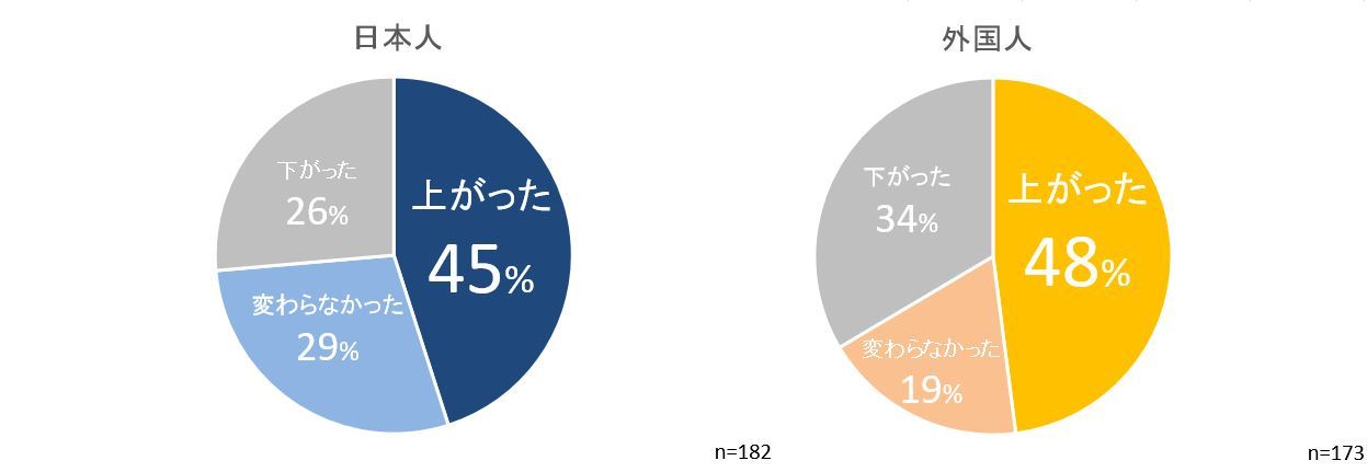 図2　オフィス勤務と比べた生産性