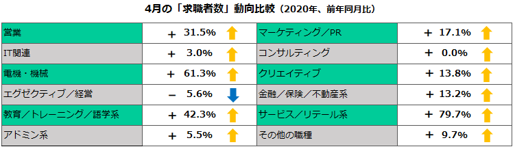 2020年4月の職種別「求職者数」動向比較（前年比） 