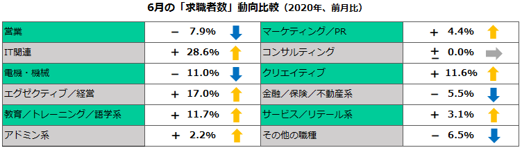 2020年6月の職種別「求職者数」動向比較（前月比）