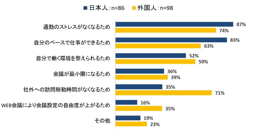 図3　生産性が上がった理由について