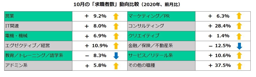 2020年10月の職種別「求職者数」動向比較（前月比）