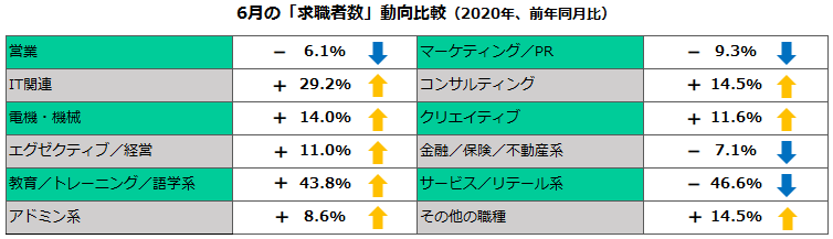 2020年6月の職種別「求職者数」動向比較（前年比） 