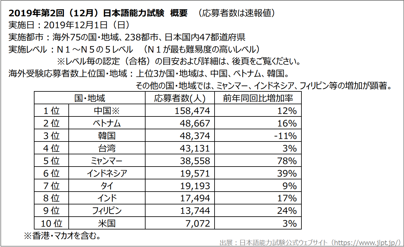 2019年第2回（12月）日本語能力試験 概要