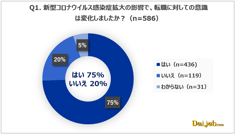 1.コロナ以降、転職に対して意識が変化したグローバル人材は75％