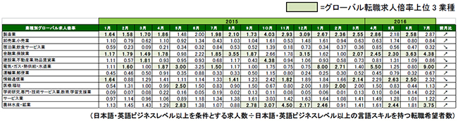 2016年7月度業種別グローバル転職求人倍率