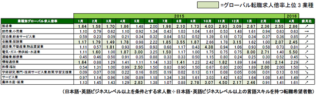 2016年4月度業種別グローバル転職求人倍率