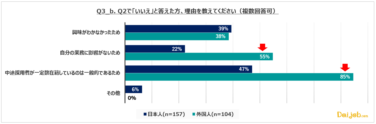 3_b.中途採用比率は「社風を知るきっかけ」として意識している人が、日本人・外国人共に約70％