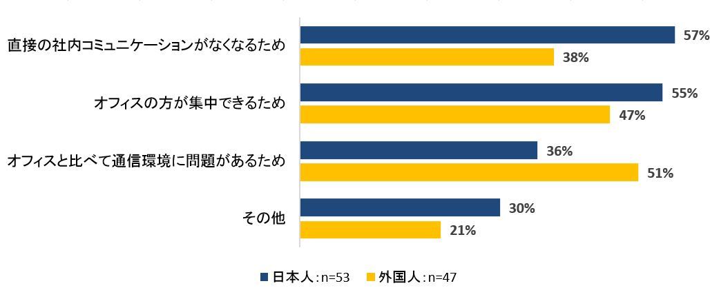 図4 生産性が下がった理由について