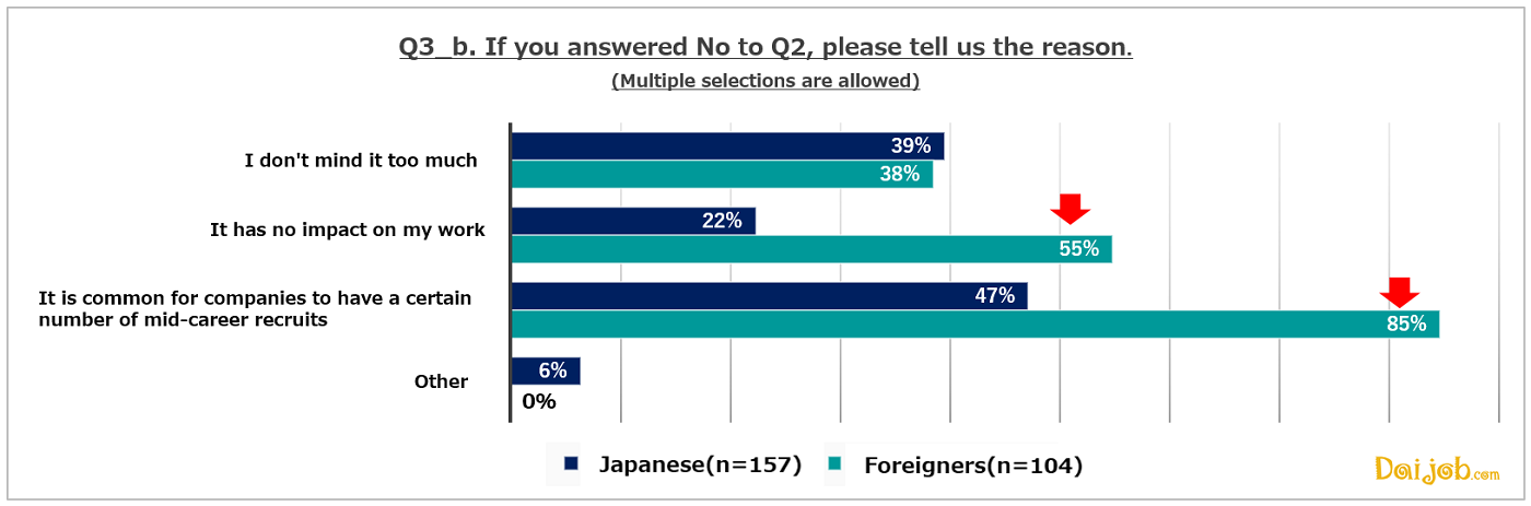 3_b.Approximately 70% of both Japanese and non-Japanese mid-career candiates see this information as a way to learn about the corporate culture