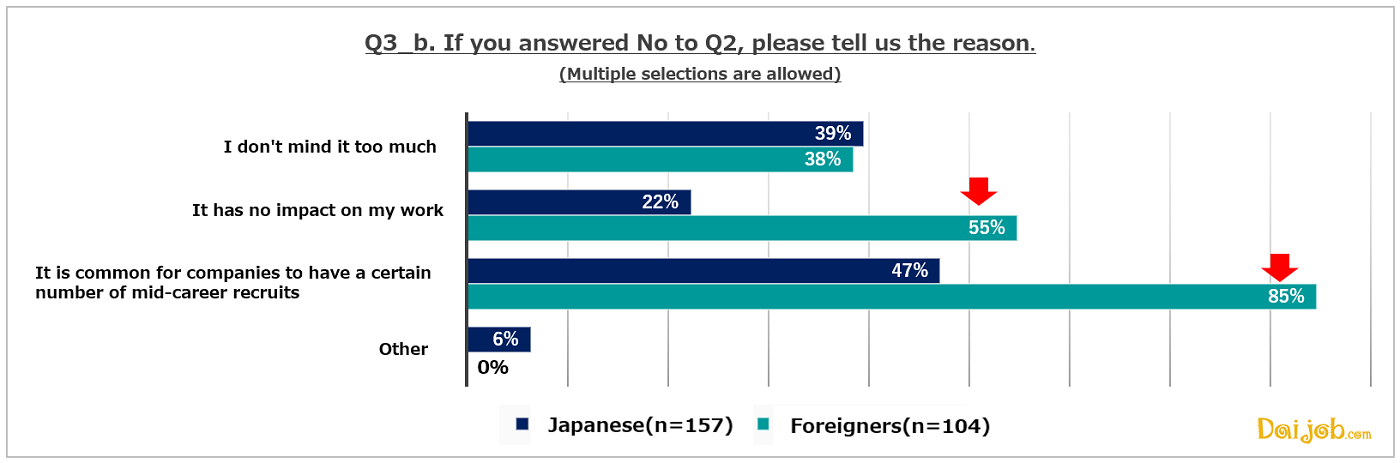 3_b．Approximately 70% of both Japanese and non-Japanese mid-career candiates see this information as a way to learn about the corporate culture