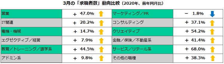 2020年3月の職種別「求職者数」動向比較（前年比） 