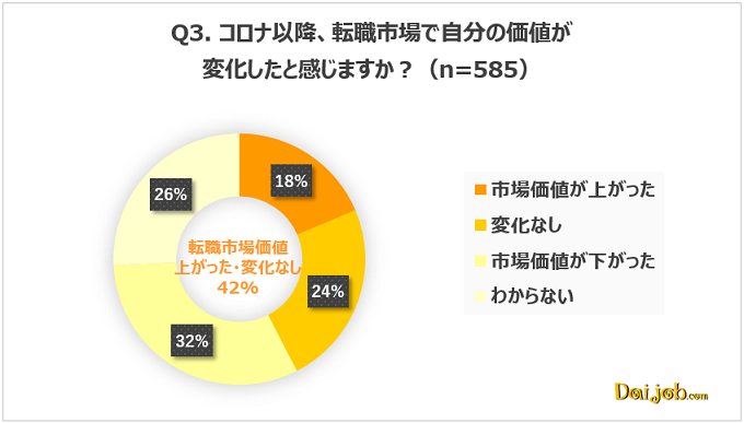 3.コロナ以降、転職市場で「自分の価値が上がった・変化なし」と感じるグローバル人材は42%