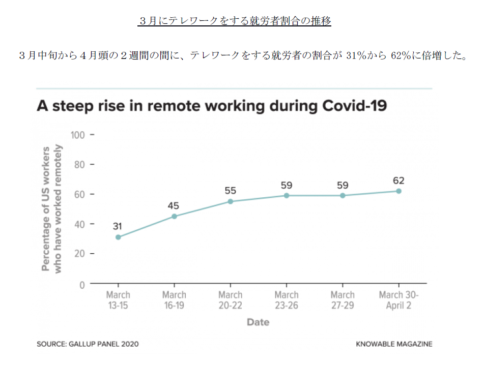 ３月にテレワークをする就労者割合の推移