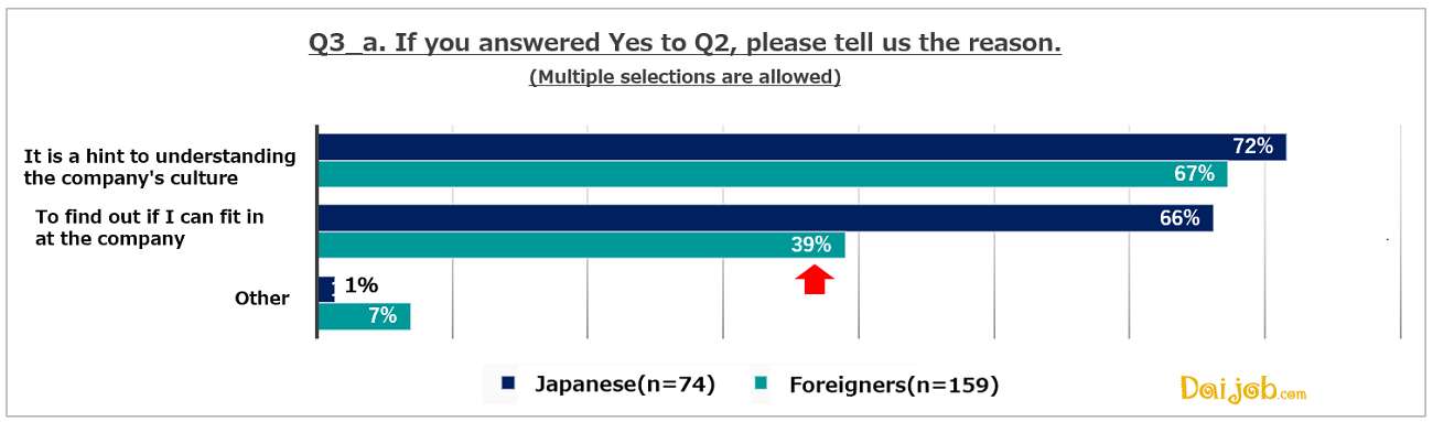 3_a.Approximately 70% of both Japanese and non-Japanese mid-career candiates see this information as a way to learn about the corporate culture