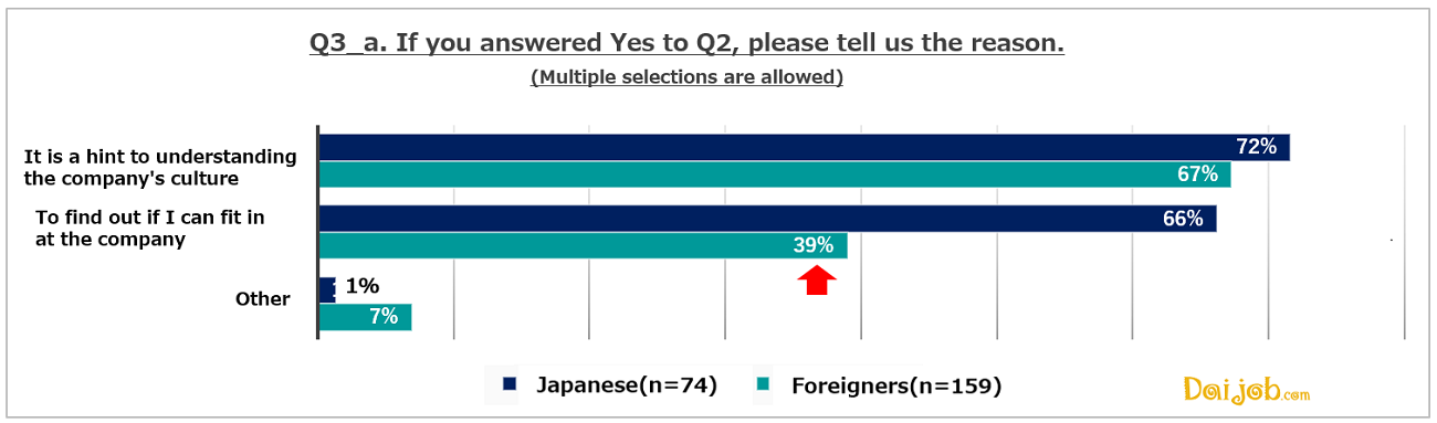 3_a．Approximately 70% of both Japanese and non-Japanese mid-career candiates see this information as a way to learn about the corporate culture