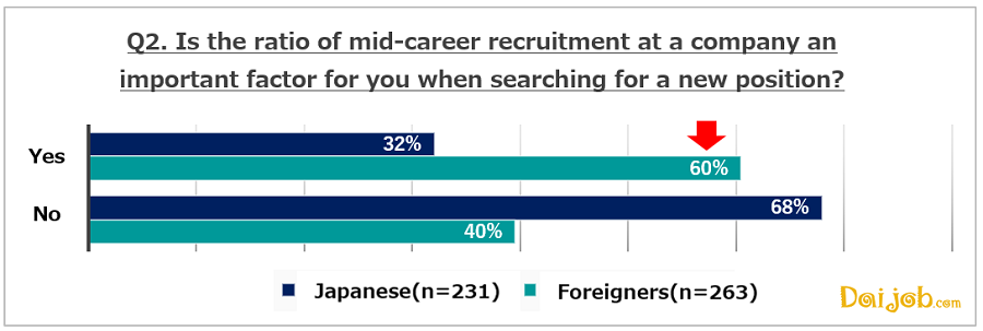 2．The ratio of mid-career recruitment at companies is more important to non-Japanese job seekers than to Japanese job seekers