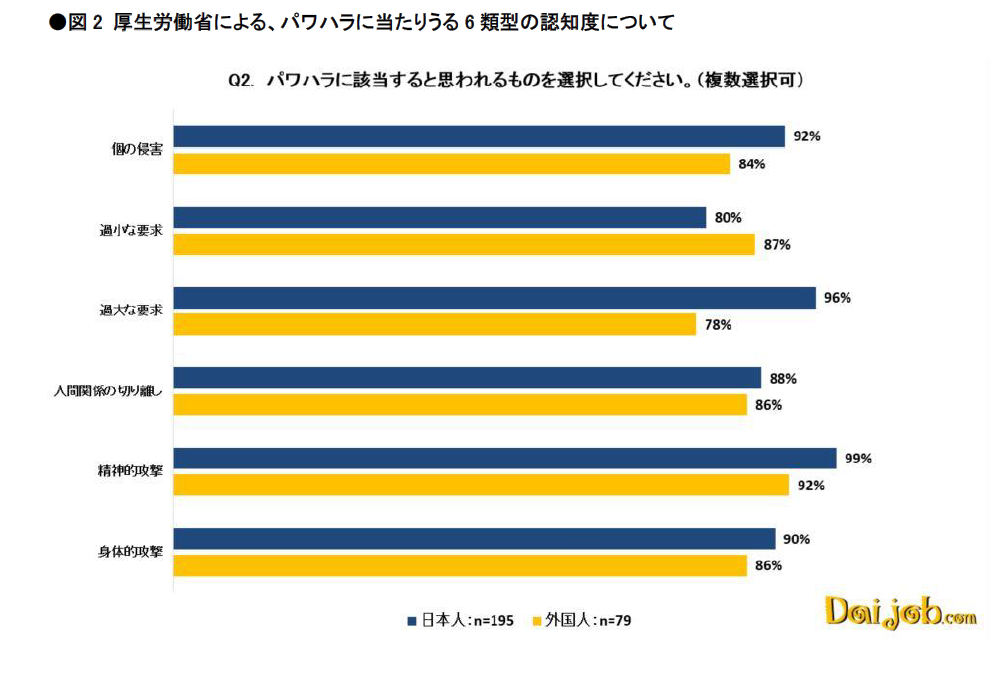 図2　パワハラに当たりうる6類型の認知度