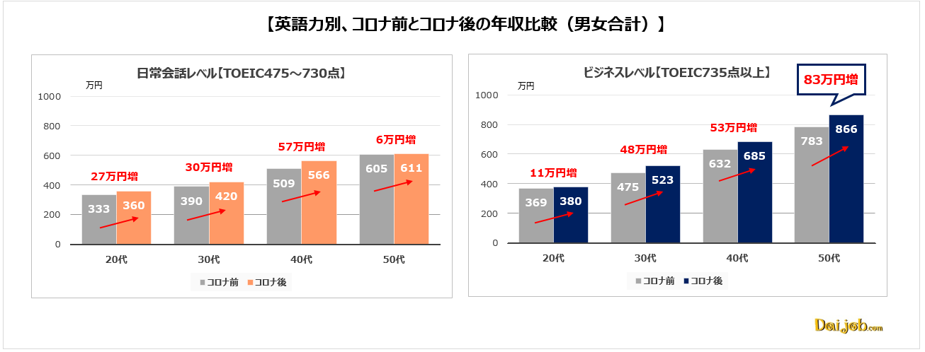 1.英語力を持つビジネスパーソンは、全年代においてコロナ後に年収がアップ