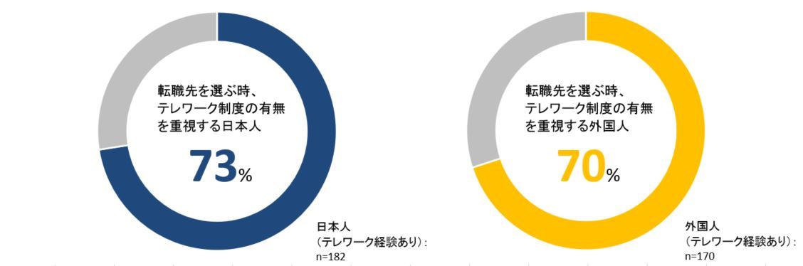 図7  転職先を選ぶ時、テレワーク制度の有無を重視するかどうか