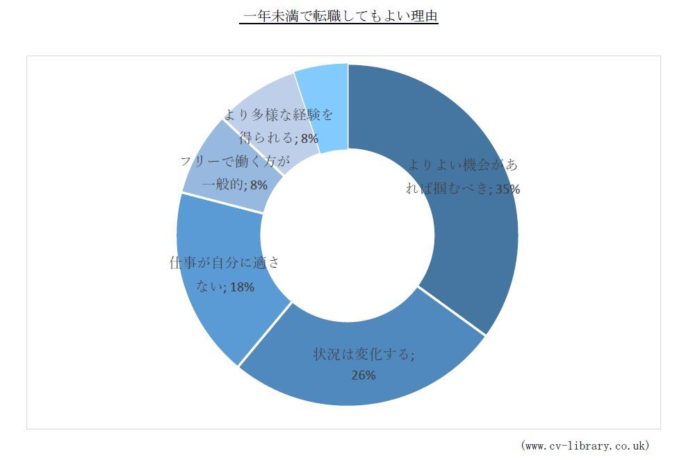 一年未満で転職してもよい理由