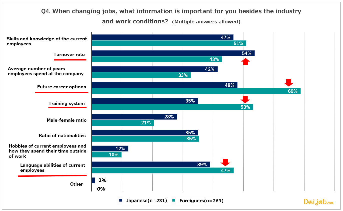 ４．Besides the basic company information, most Japanese job-seeker are interested in the 