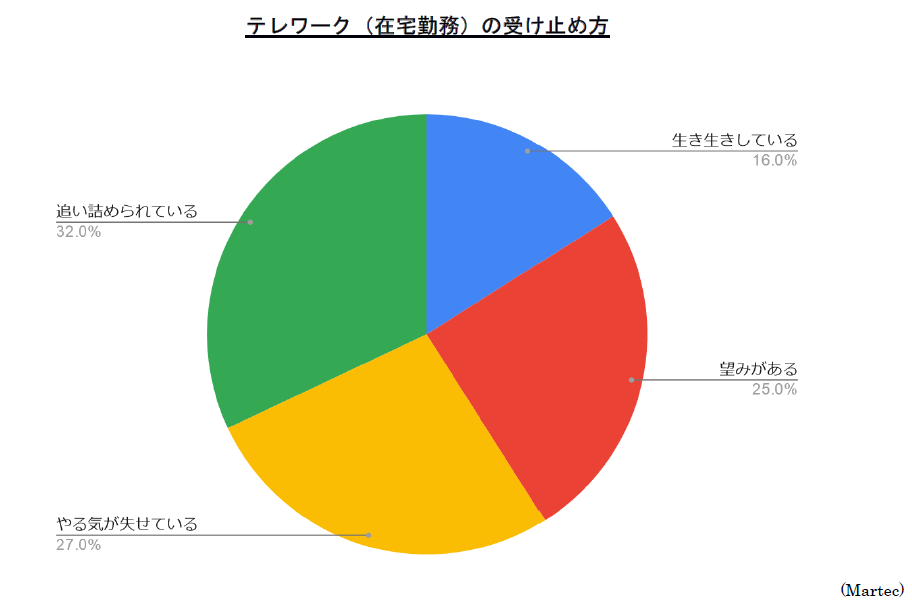 テレワーク（在宅勤務）の受け止め方