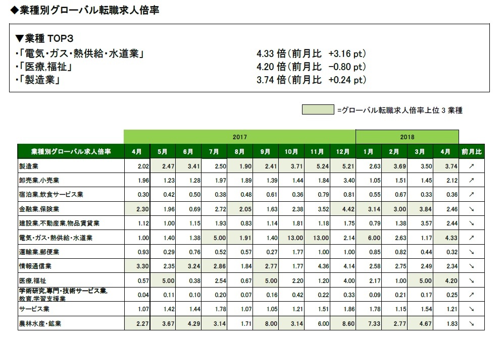 2018年4月度業種別グローバル転職求人倍率