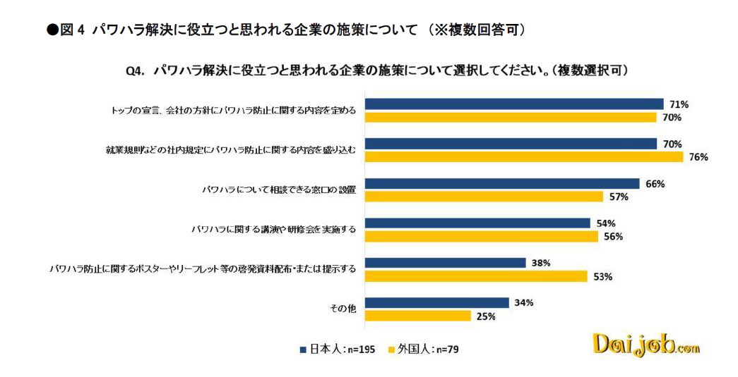 図4　パワハラ解決に役立つと思われる企業の施策