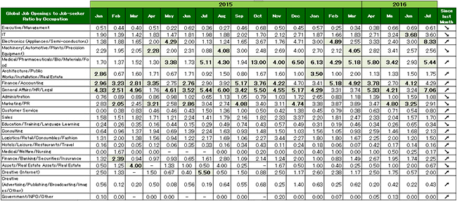 2016年7月度職種別グローバル転職求人倍率