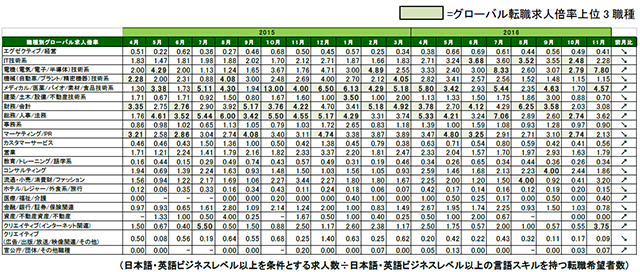 2016年11月度職種別グローバル転職求人倍率