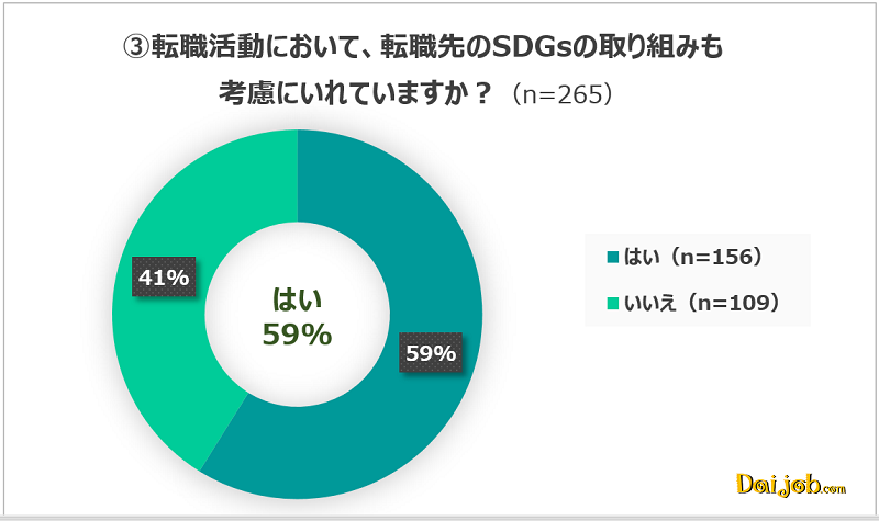 2．グローバル人材は、転職先を選ぶときにもSDGsの取り組みを約60%が考慮に入れている