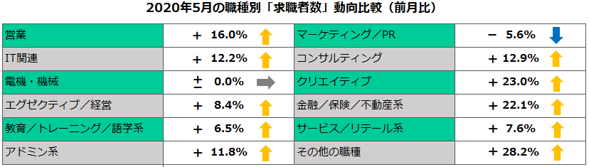 2020年5月の職種別「求職者数」動向比較（前月比）