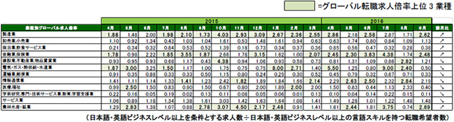 2016年9月度業種別グローバル転職求人倍率