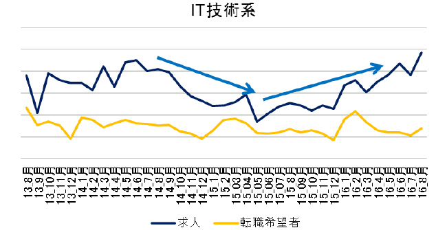 IT技術系