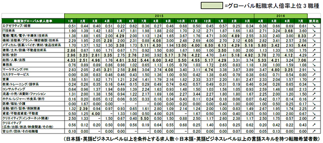 2016年7月度職種別グローバル転職求人倍率