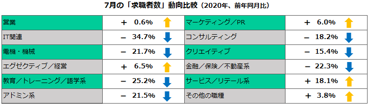 2020年7月の職種別「求職者数」動向比較（前年比） 