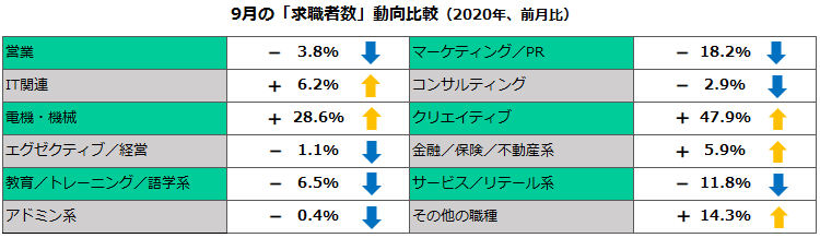 2020年9月の職種別「求職者数」動向比較（前月比）