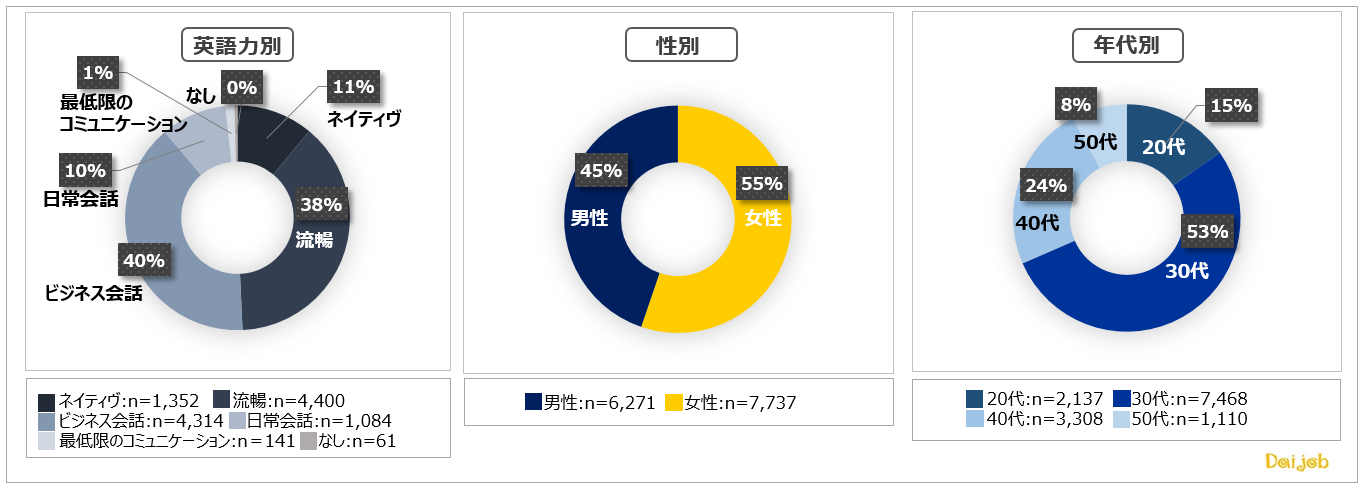 「英語力と年収の関係2021年度