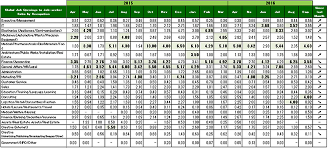 2016年9月度職種別グローバル転職求人倍率