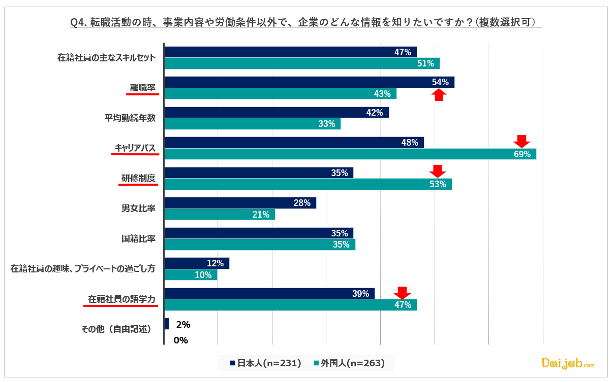 4．転職時、基本的な企業情報の他に最も知りたいのは、日本人が「離職率」、外国人が「キャリアパス」