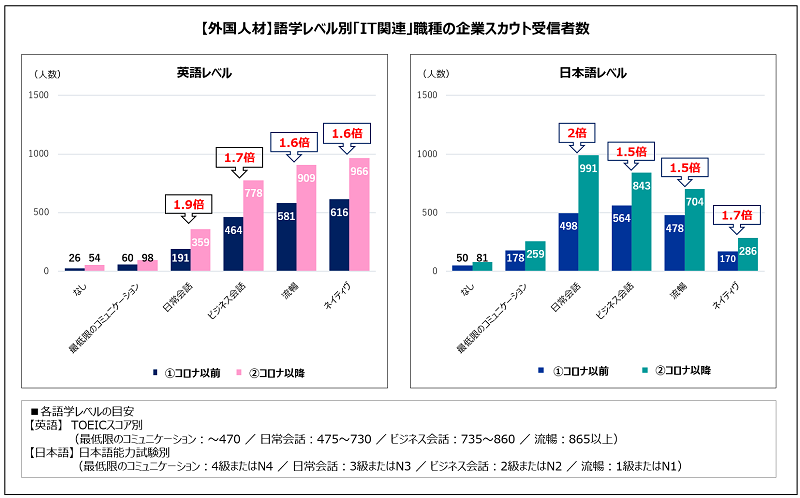 4.語学力別では、日本語「日常会話レベル」の増加率が最多