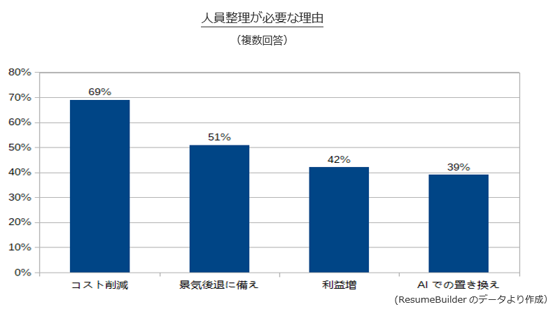 人員整理