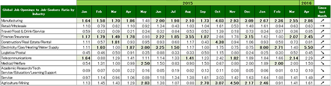 2016年3月度業種別グローバル転職求人倍率