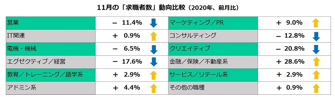 2020年11月の職種別「求職者数」動向比較（前月比）