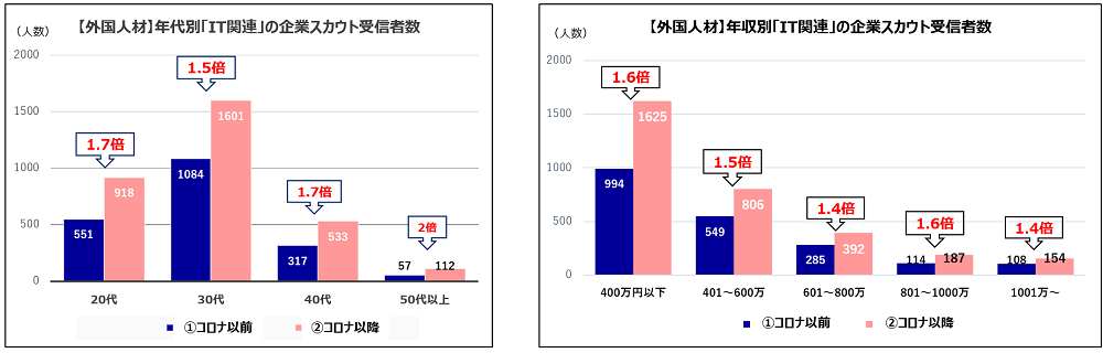 3.年代別、年収別の企業スカウト受信者数は大差なし