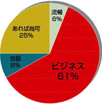 求められる中国語能力