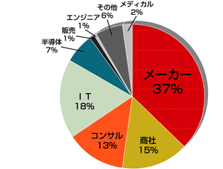業種の特徴