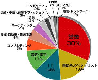 職種の特徴
