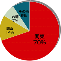 台湾に関連する仕事　勤務地