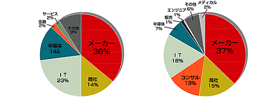 業種